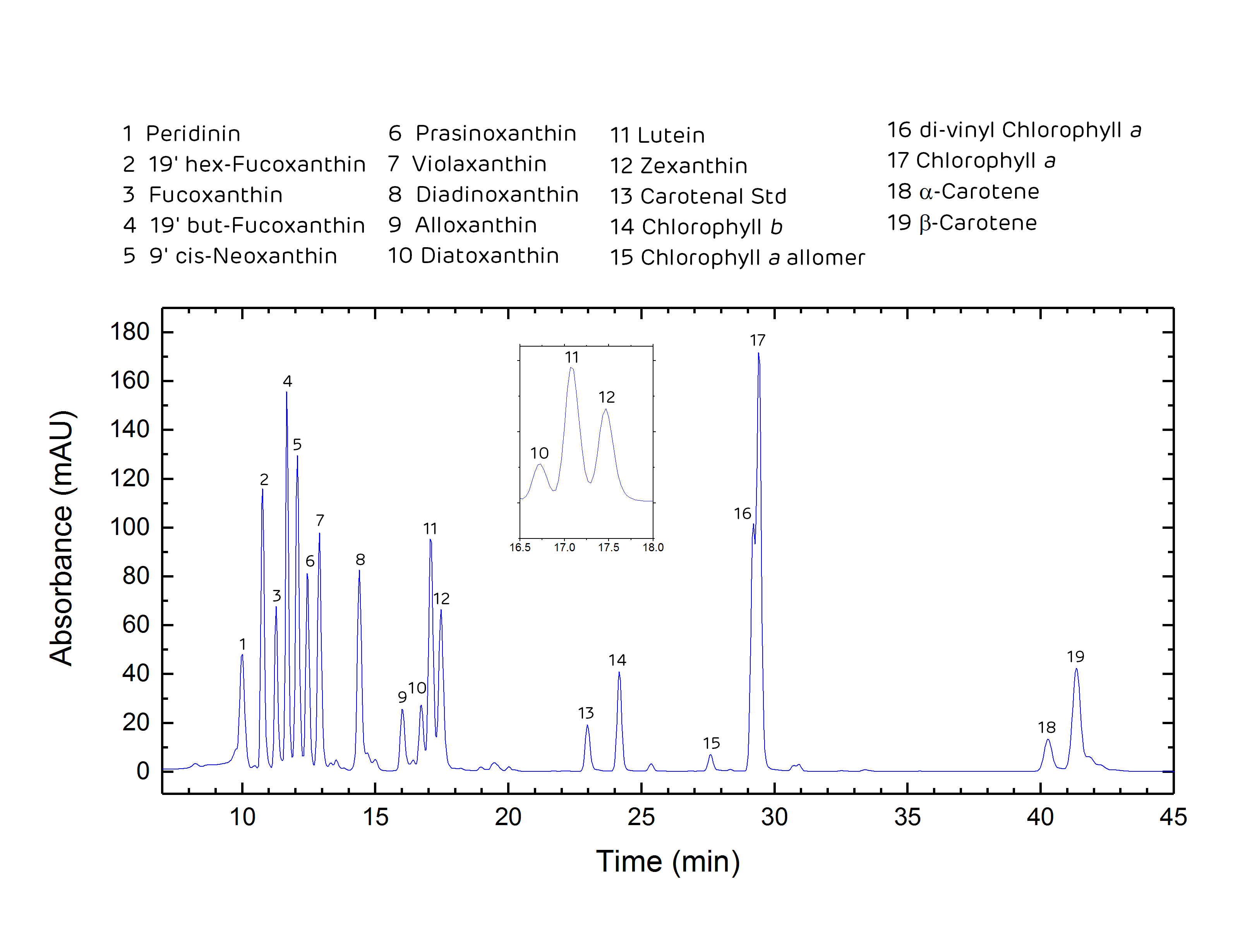 Chromatogram Example
